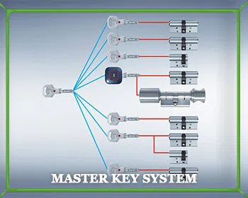 Locksmith Master Store Dover, FL 813-314-7977 - master-key